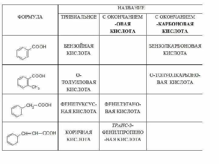 Ароматическая одноосновная кислота. Ароматические карбоновые кислоты таблица. Ароматические карбоновые кислоты формула. Ароматические карбоновые кислоты химия 10 класс. Ароматические карбоновые кислоты номенклатура.