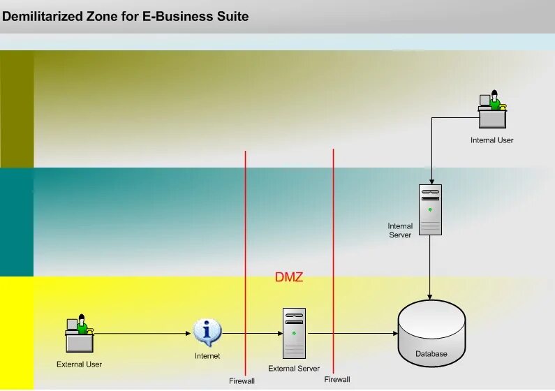 Dmz зона. DMZ топология. Схема сети DMZ. Демилитаризованной зоне DMZ.