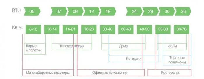 Как выбрать кондиционер по площади. Таблица сплит систем по площади. сплит система по площади помещения. кондиционер по мощности охлаждения таблица. расчет площади для кондиционера.