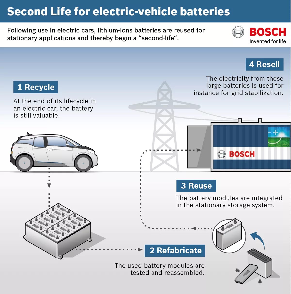 Electric car Lithium ion Batteries. Electric vehicle Battery. Электромобиль инфографика. Electric car acumlyator.