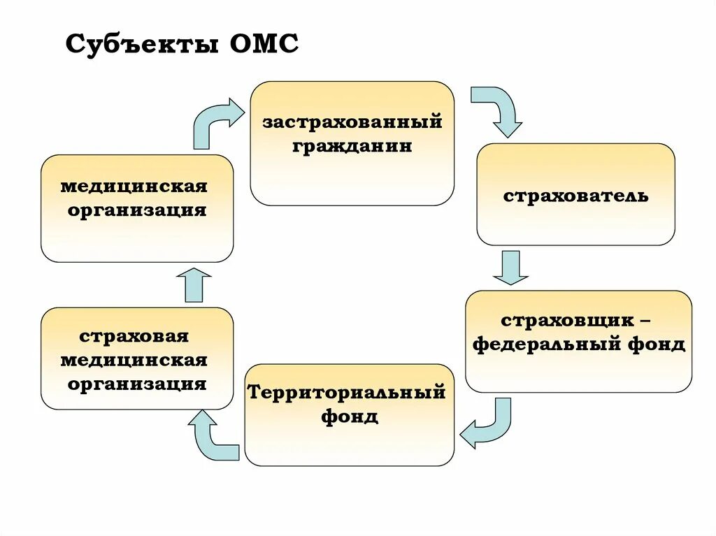 Медицинское страхование в субъектах рф. Субъекты медицинского страхования. Субъекты и объекты ОМС. Субъекты мед страхования. Перечислите субъекты обязательного медицинского страхования.