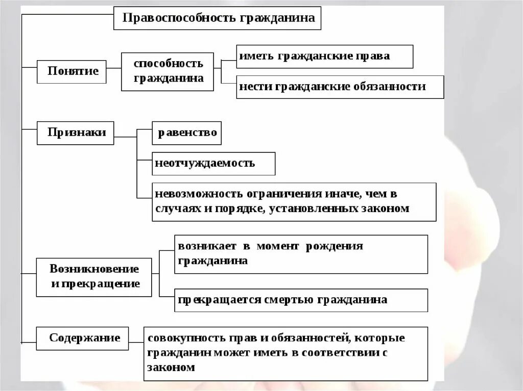 Дееспособность субъекта правоотношений. Правоспособность схема. Правоспособность граждан схема. Правоспособность и дееспособность схема. Схема дееспособность граждан.