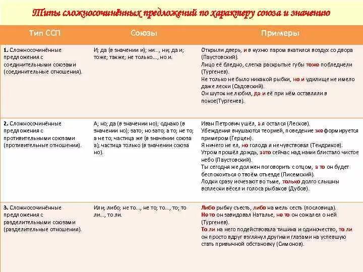 На какие виды делятся сложносочиненные предложения. Виды сложносочиненных предложений. ССП примеры. Союзы сложносочиненного предложения. Типы ССП предложений.