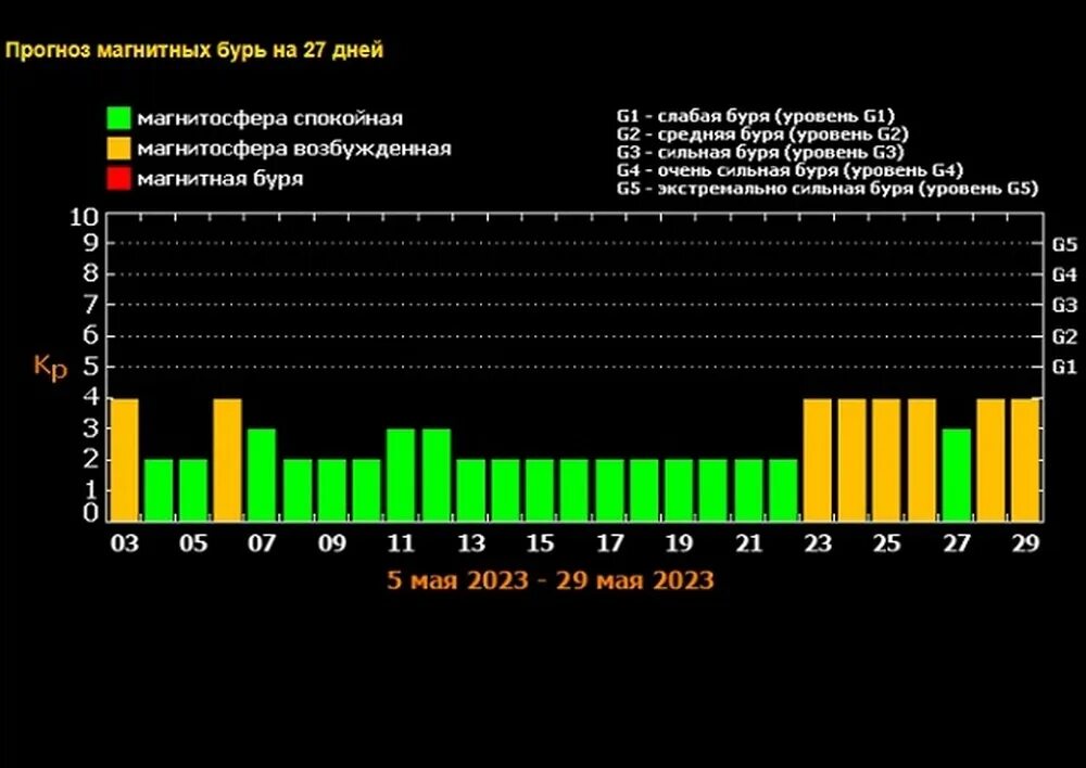 Расписание магнитных бурь на апрель 2024г. Магнитные бури. Магнитные бури на земле. Магнитные бури в мае 2023 года. Солнечная активность.