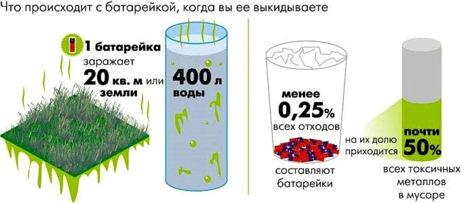 Почему сдают россию. Батарейка отравляет землю. Батарейка загрязняет почву. Загрязнение почвы батарейками. Отработанные батарейки.