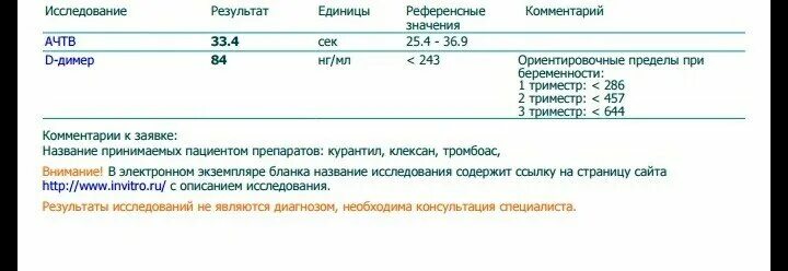 Норма д димер у женщин 60. Д- димер анализ крови высокий. Показатели анализа д димер. Д-димер норма у женщин небеременных. Д димер 75 норма?.