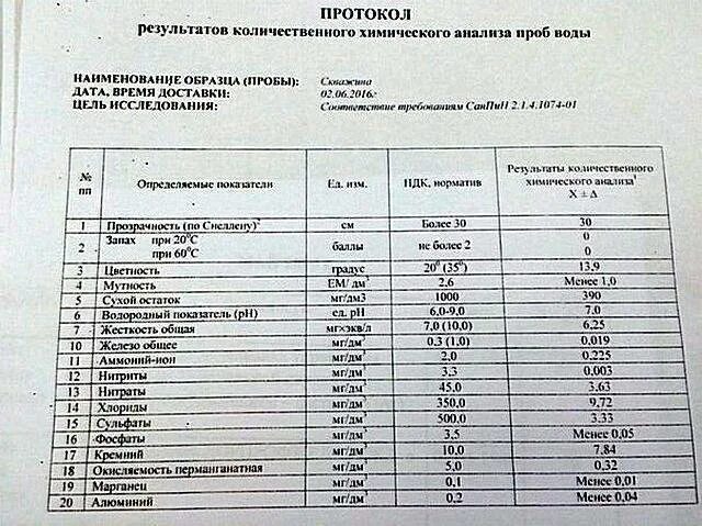 Сдать воду из скважины на анализ. Протокол анализа воды очищенной в аптеке. Проба воды на анализ из скважины. Протокол химического исследования воды питьевой. Протокол количественного химического анализа воды.