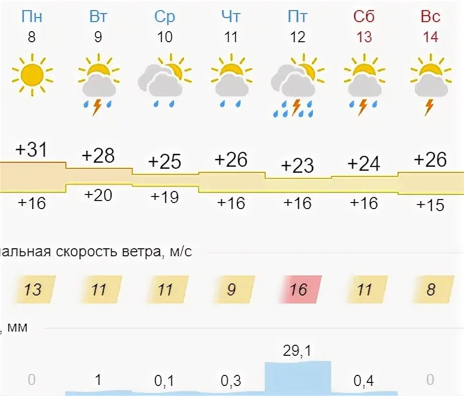 Правда ростовская область погода. Погода в г Шахты Ростовской области. Погода в Шахтах на неделю. Гисметео Шахты. Погода в Шахтах на сегодня.