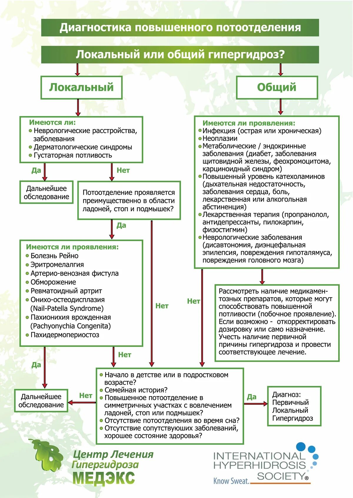 Потливость какие анализы. Причины потоотделения. Причины повышенной потливости. Причины повышение потоотделения. Гипергидроз причины.