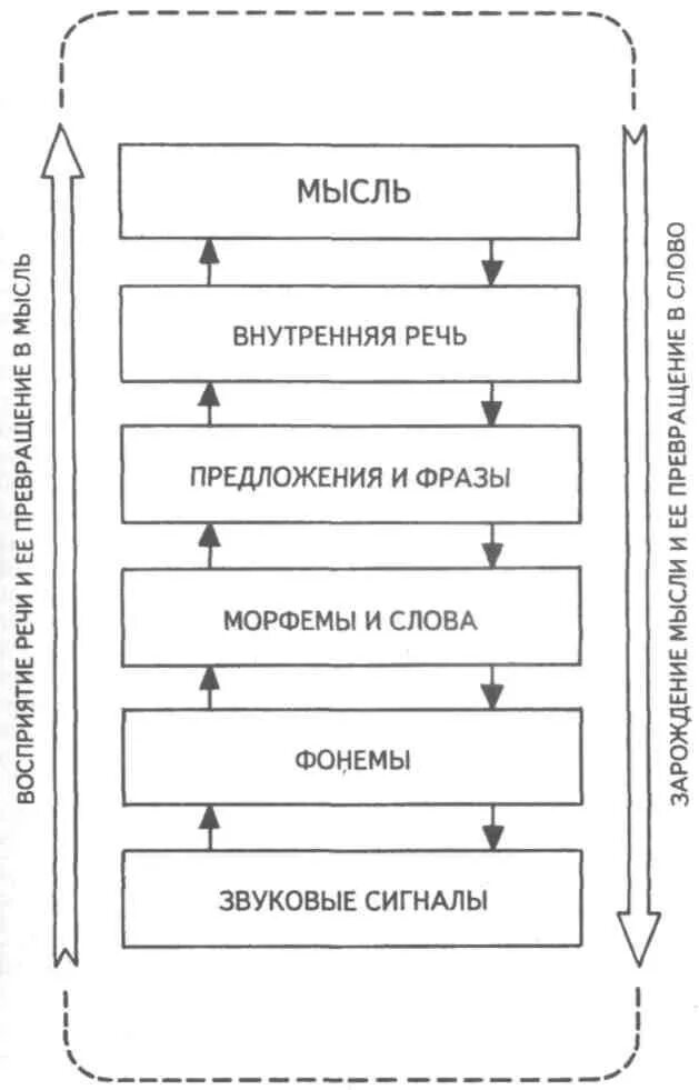 Форма речи обслуживающая процесс мышления. Психологическая модель порождения и функционирования речи. психологическая модель порождения и функционирования речи немов. схема восприятия речи выготский. схема психологическая модель порождения и функционирования речи.