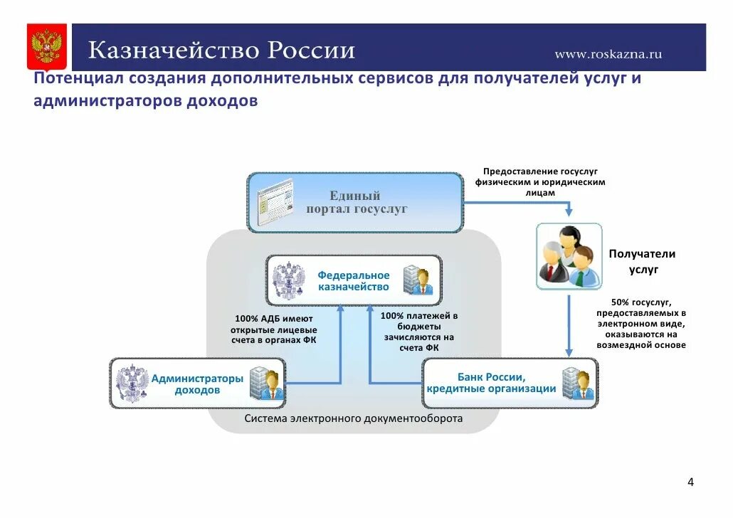 Структура федерального казначейства. Единый казначейский счет. Система электронного документооборота для физ лиц. Лицевой счет администратора доходов бюджета что это.