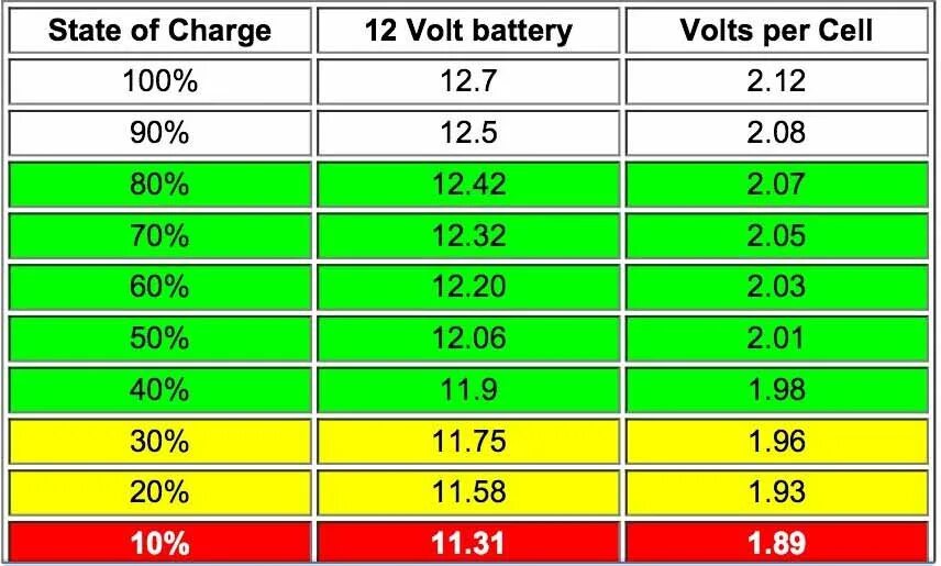 Заряд аккумулятора 12 5 вольт. 12 Вольт заряд аккумулятора автомобиля. Напряжение 12.2 вольт на аккумуляторе. Таблица заряда АКБ 3.7 вольт. Заряд аккумулятора автомобиля по напряжению