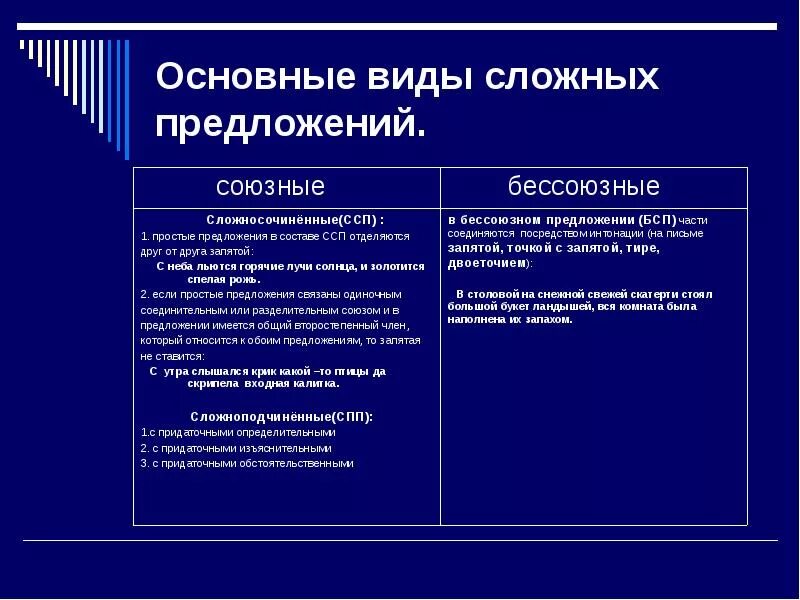 Сложные предложение и его виды. Сложные предложение и его виды