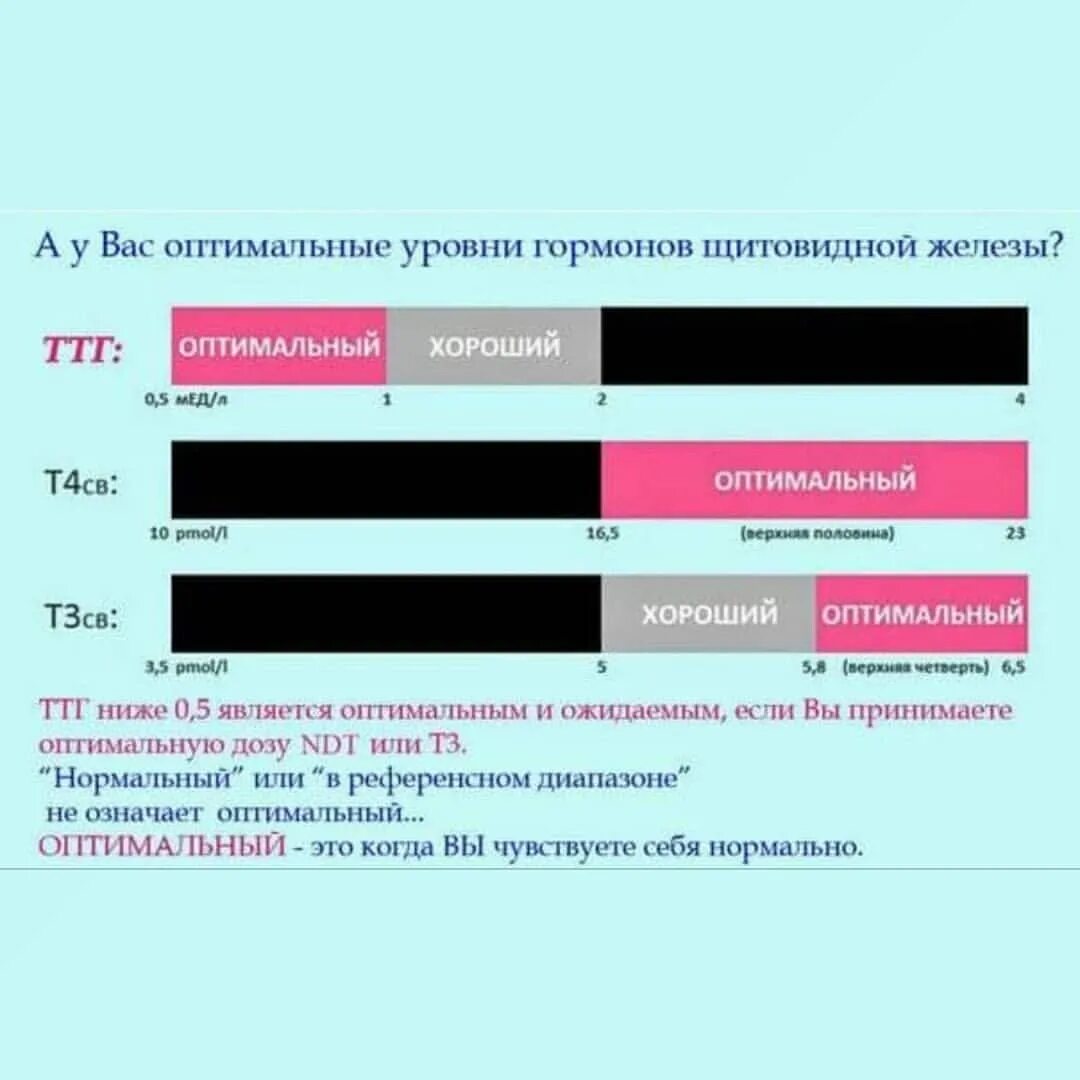 Ттг щитовидки повышен. Оптимальный уровень гормонов щитовидной железы. Нормы показателей гормонов щитовидной железы. Уровень гормонов щитовидной железы в норме. Гормон ТТГ т3 и т4 показатели.