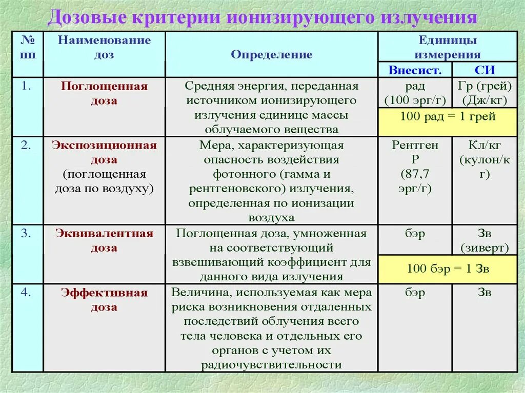 Таблица доз ионизирующих излучений. Виды и характеристика ионизирующего излучения (таблица). Характеристика ионизирующего излучения таблица. Какой критерий используется для определения стран второго