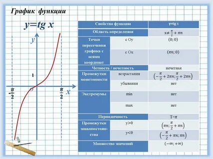 Свойства тригонометрических функций 10 класс