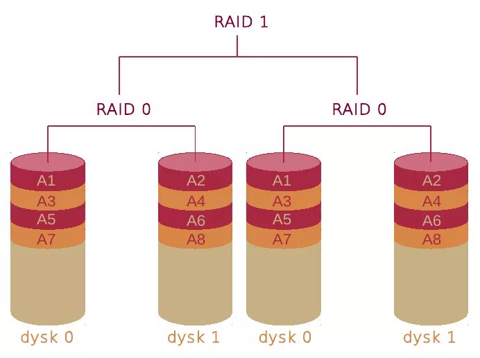 Raid 5 6. Схема raid 50. Raid массив 10. Raid 5. Уровни raid массивов.