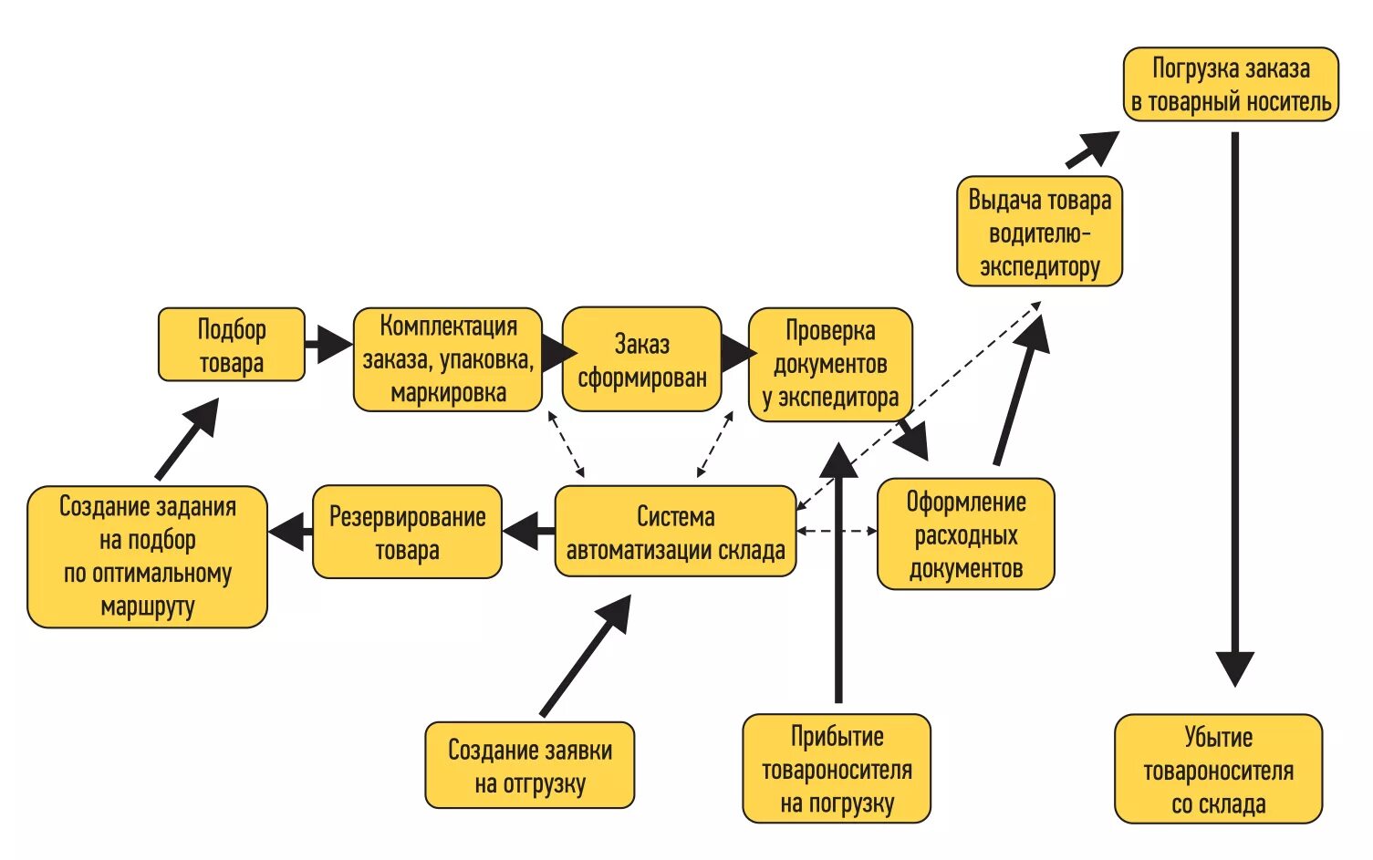 Заказ ис. Схема складского учета в 1с. Бизнес процесс отгрузка товара со склада схема. 1с торговля и склад схема. Складской учет схема процесса.