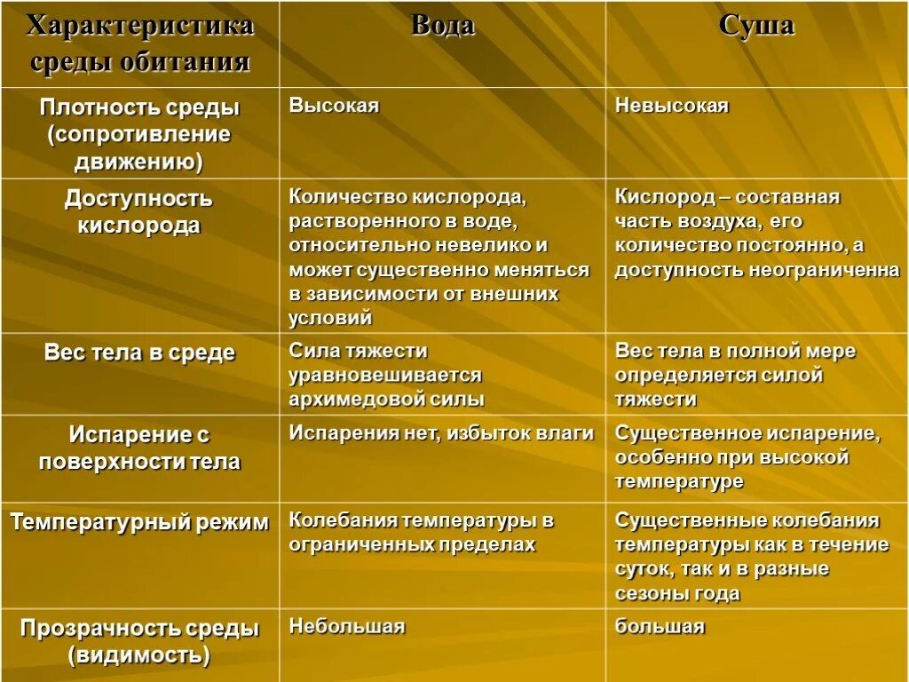 Какая среда жизни характеризуется. Характеристика сред обитания. Особенности среды обитания. Характеристика средьобитания. Особенности среды.