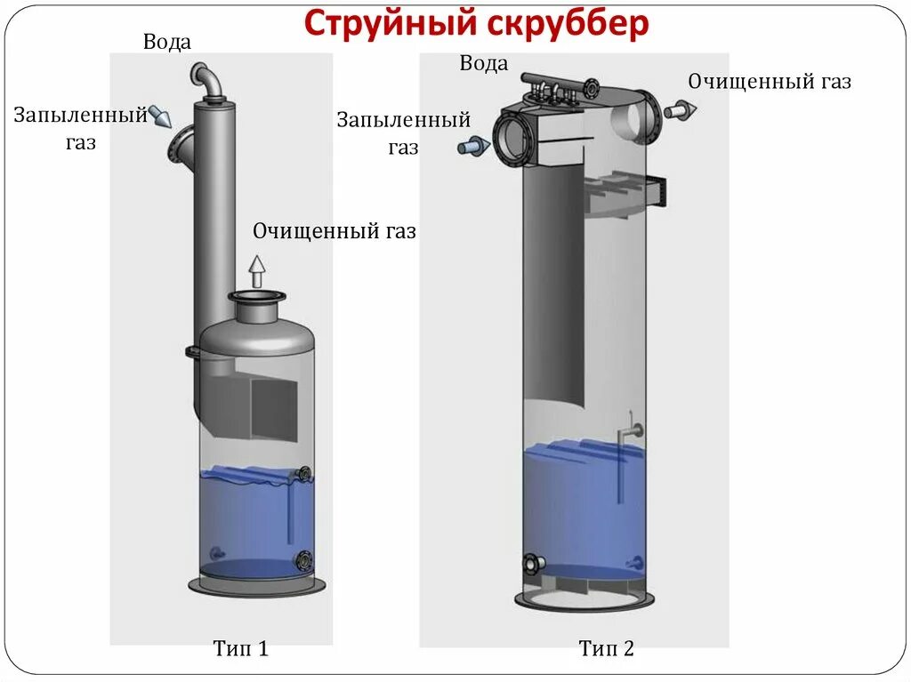 Скруббер для очистки. Скрубберы Вентури для очистки газов. Скруббер прямоточный тарельчатый. Чертеж скруббер для очистки дымовых газов. Скруббер общий вид чертеж.