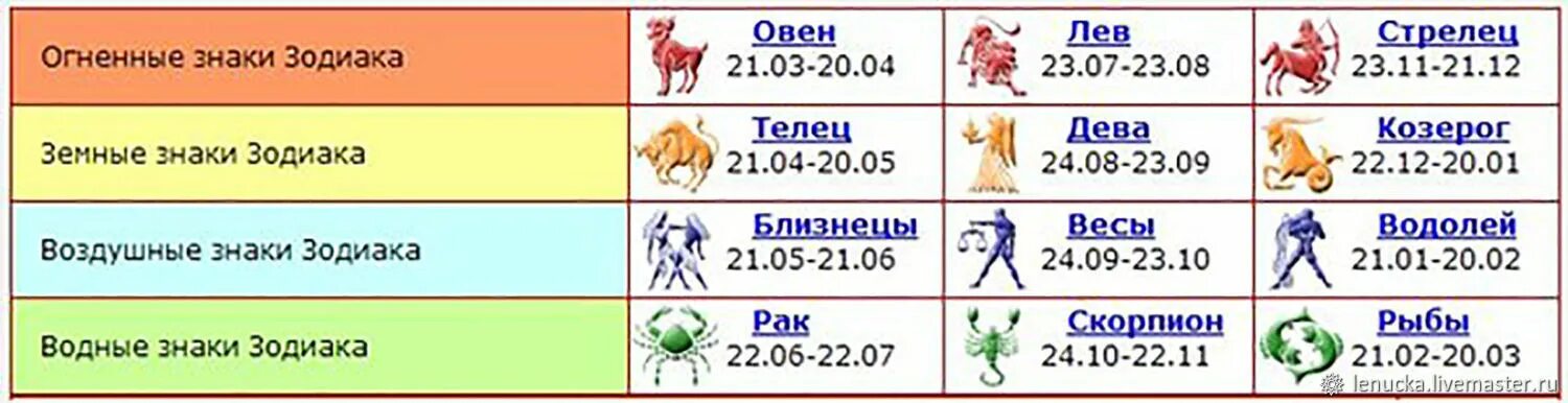 Благоприятные для тельцов в апреле 2024. Знаки зодиака. Знаки Зодиак по месецам. Знаки зодиака потмесяцам. Знаки зодиака по месяцам и числам.