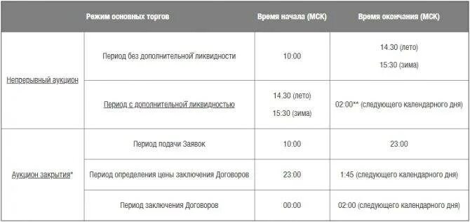 Биржа до какого времени. Закрытие санкт-петербургской биржи. спб биржа время торгов. начало торгов на спб бирже. график работы спб биржи.