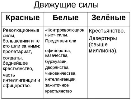 Красные и белые разница