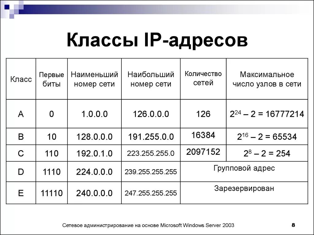 Уровни ip адресов