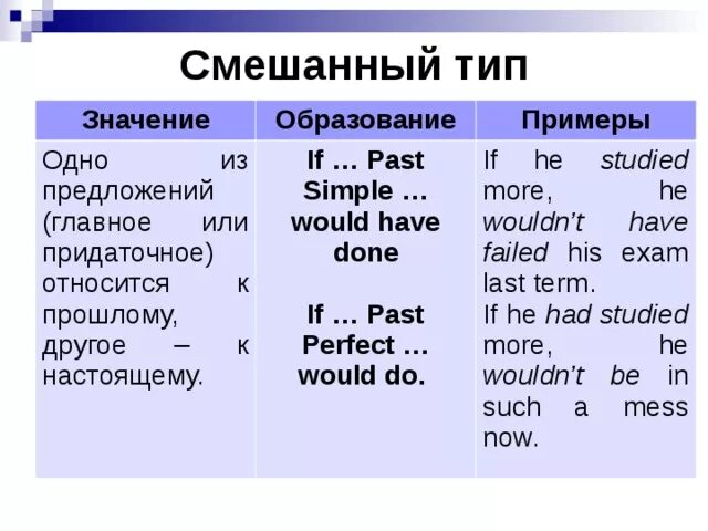 Would have v3. Условные предложения в английском языке. Типы условных предложений. Смешанный Тип условных предложений. Смешанные типы условных предложений в английском.