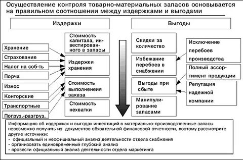 Оптимизация затрат в запасах