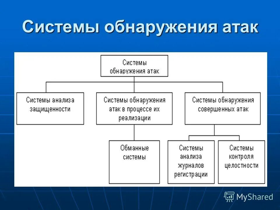 Средства обнаружения и предупреждения компьютерных атак. Средства обнаружения и предупреждения компьютерных атак
