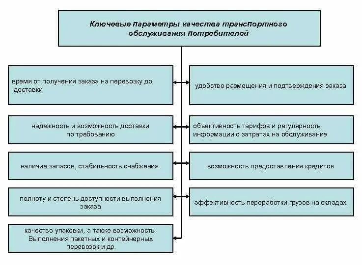 Качество транспортных услуг. Ключевые параметры транспортного обслуживания. Качество транспортного обслуживания. Качество транспортного обслуживания схема. Показатели качества транспортного обслуживания грузовладельцев.