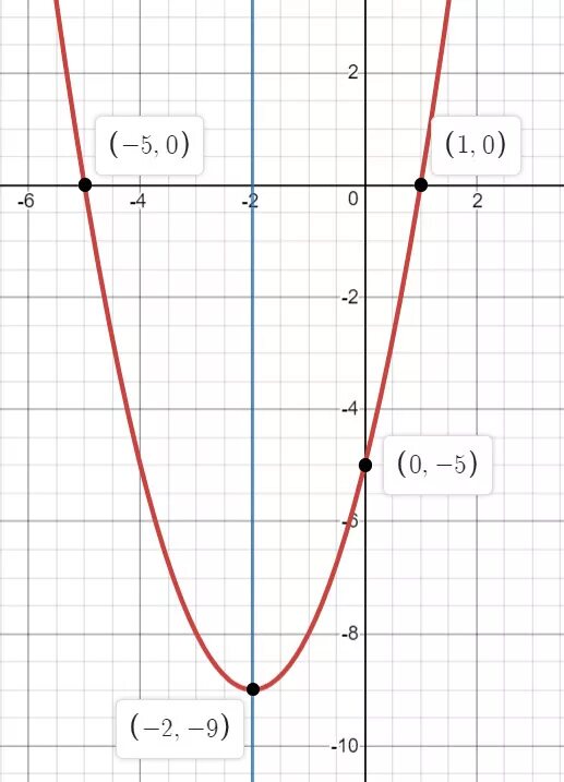 График функции у 5х 4. Парабола функции y 2x2. Парабола 4х-х2. Х2+4х-5 парабола. Парабола 0.5х2.