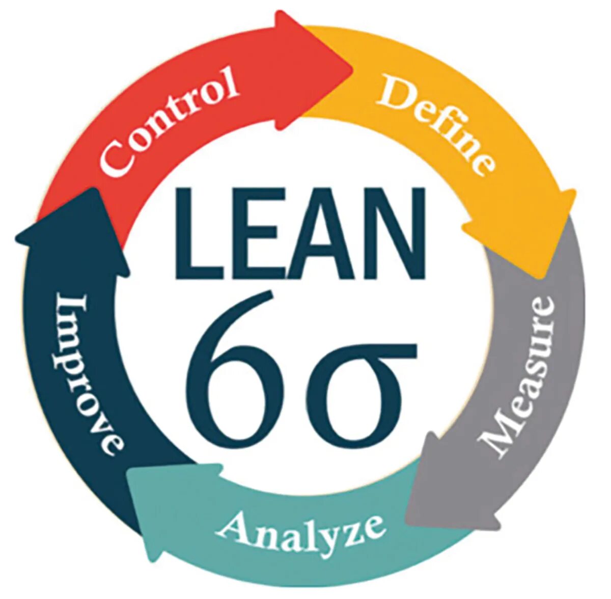 Lean 6 Sigma. Lean Six Sigma. Методология 6 сигм. Шесть сигм Бережливое производство.