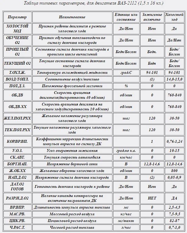Параметры работы двигателя двигателей ваз. Типовые параметры диагностики ваз 2112 16 клапанов. таблица параметров датчиков инжекторных двигателей ваз 2114. таблица параметров датчиков ваз 2114 инжектор. типовые параметры январь 7.2 ваз 2115.