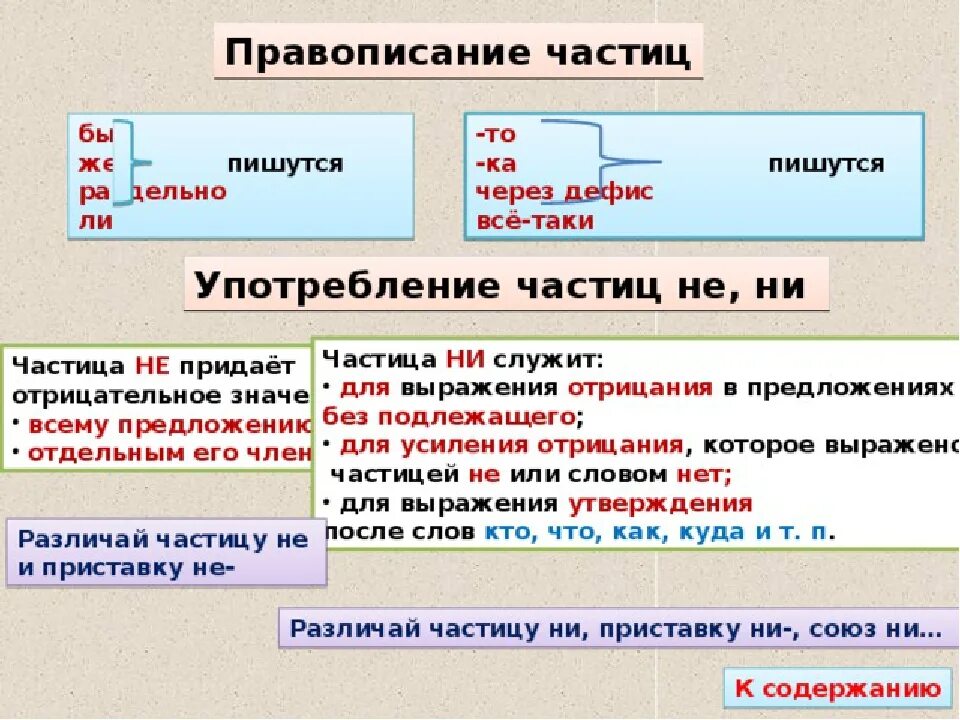 Правописание частиц не и ни. Частица бы как пишется. Частицы правописание частиц. Правописание частицы ли. Перевяжешь как пишется