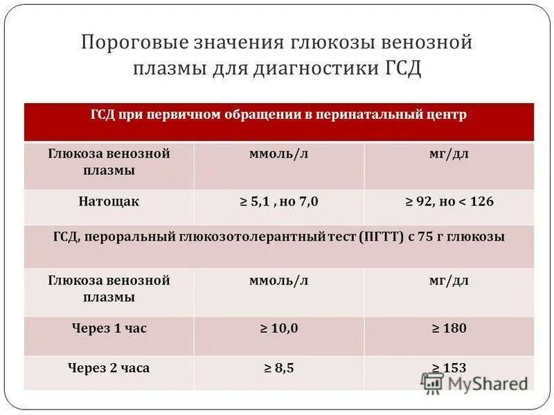 Показатели нормы Глюкозы венозной плазмы. Гестационный диабет при беременности показатели. Гестационный диабет показатели сахара в крови. Уровень Глюкозы в плазме крови норма. Беременным сахар крови норма после еды