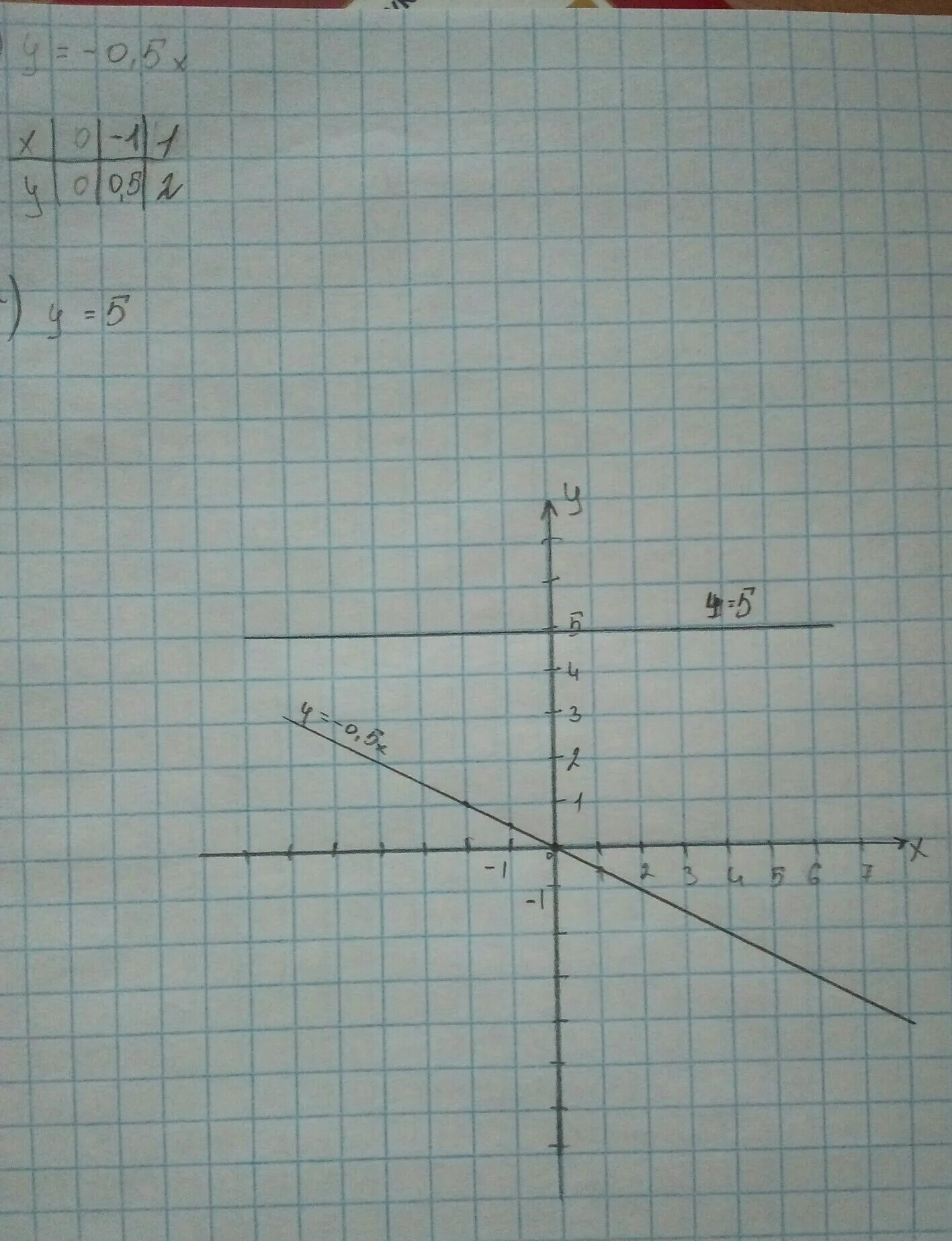Y 0.5 x 5. В одной и той же системе координат. В одной и той же системе координат постройте графики функций y 0.5x. В одной и той же системе координат постройте график функции. В одной и той же системе координат постройте графики функций y -0.5x и y 5.