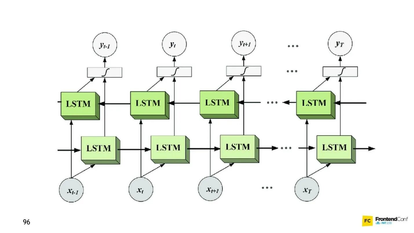 Архитектура LSTM сети. Bidirectional LSTM. LSTM нейронная сеть. LSTM слой. Перефразировать текст с помощью нейросети gpt 3