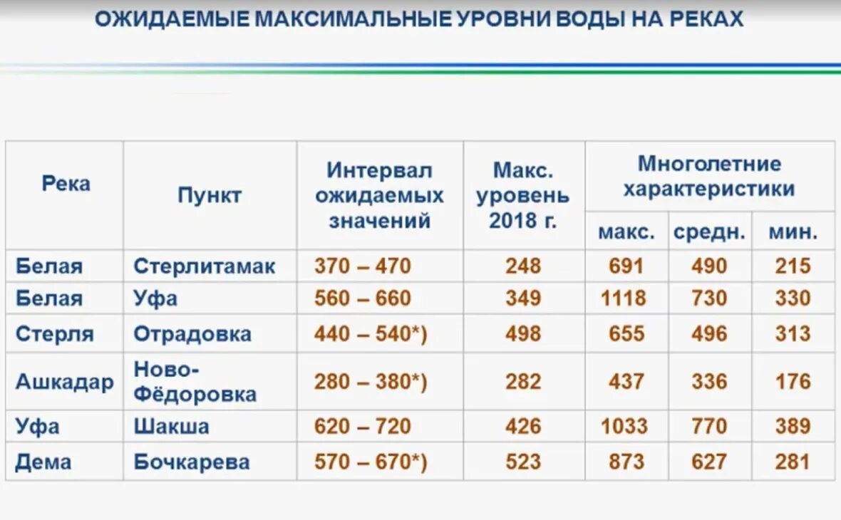 Расписание шакша дема. Уровень рек в Уфе. Уровень реки белой Уфа. Уровень воды в реке Уфа. Уфа уровень реки Уфа.