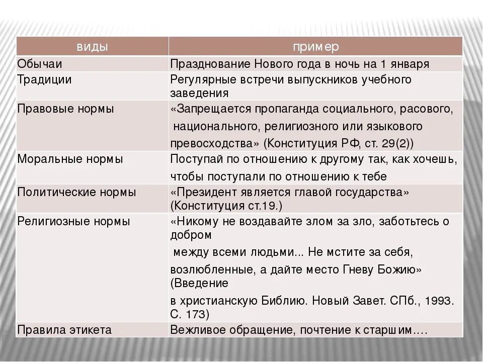 Какие социальные нормы в семье. Политические нормы примеры. Социальные нормы примеры. Политические нормы примеры социальных норм. Примеры политических социальных норм.