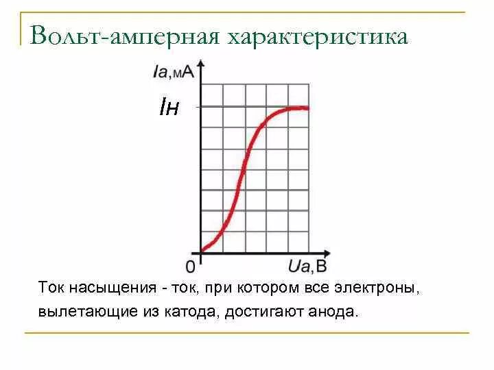 Используя вольт амперную характеристику проводника определите. Вольтамперная характеристика вакуумного диода. вольтамперная характеристика проводников. вольт-амперная характеристика проводника это. ток насыщения на вах.