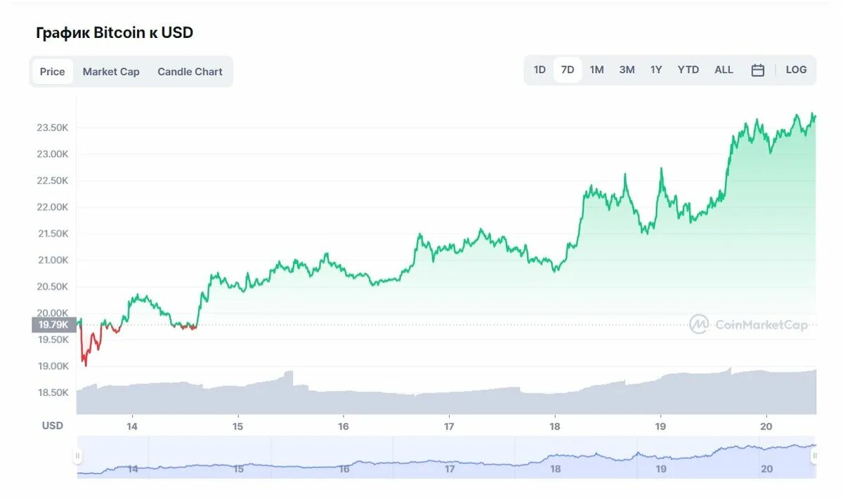 Курс биткоина. Курс биткоина фото. Биткойн рост. Биткоин курс. Биткоин растет сейчас