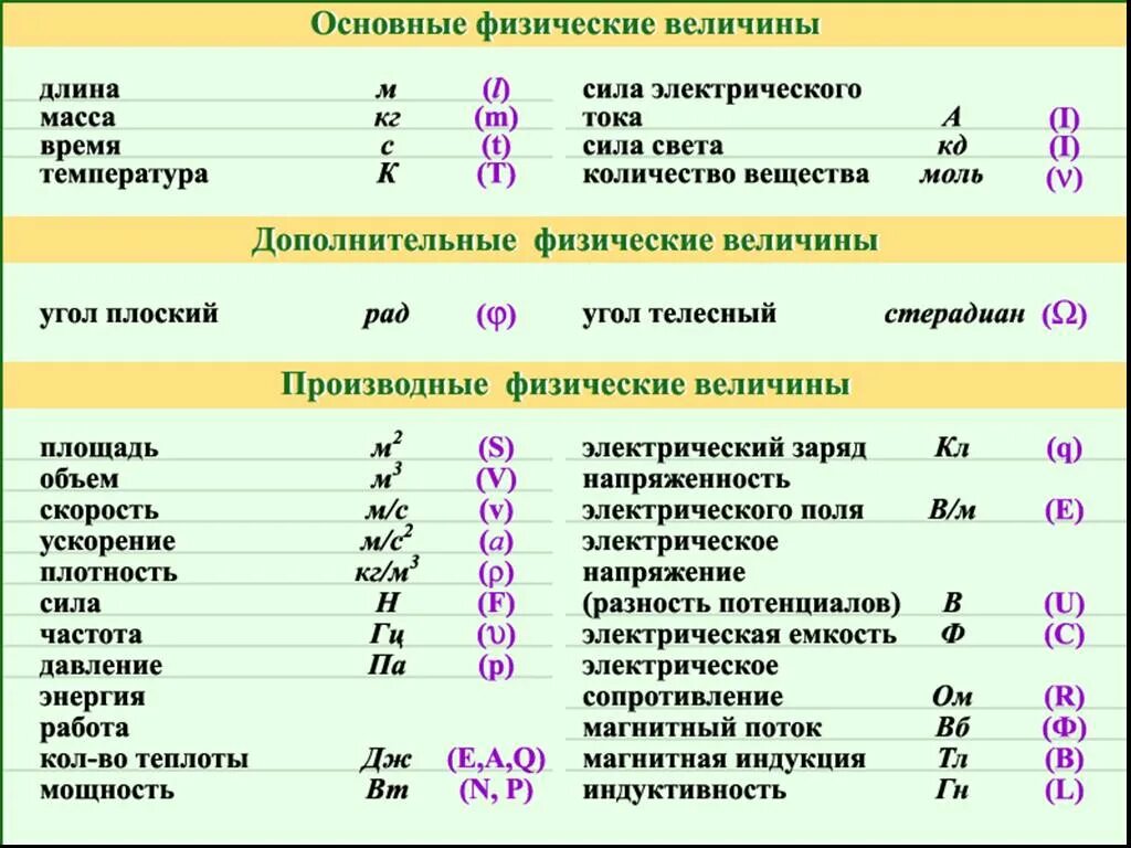 Таблица измерения физических величин. Таблица физических величин обозначений и единиц измерений. Таблица величин измерения физических величин единицы. Физические величины физика 9 кл.