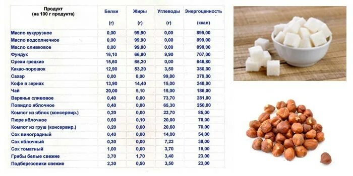 Белок в орехах таблица. Орехи белки жиры углеводы таблица. Фундук БЖУ на 100 грамм. Самые жирные орехи таблица.