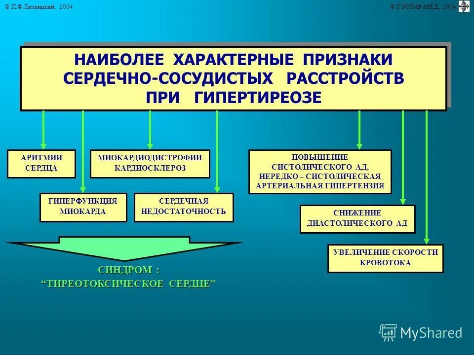 Для гипотиреоза характерно. Сердечная недостаточность при гипотиреозе. Ля гипотиреоза наиболее характерно:. Сердце при гипертиреозе.