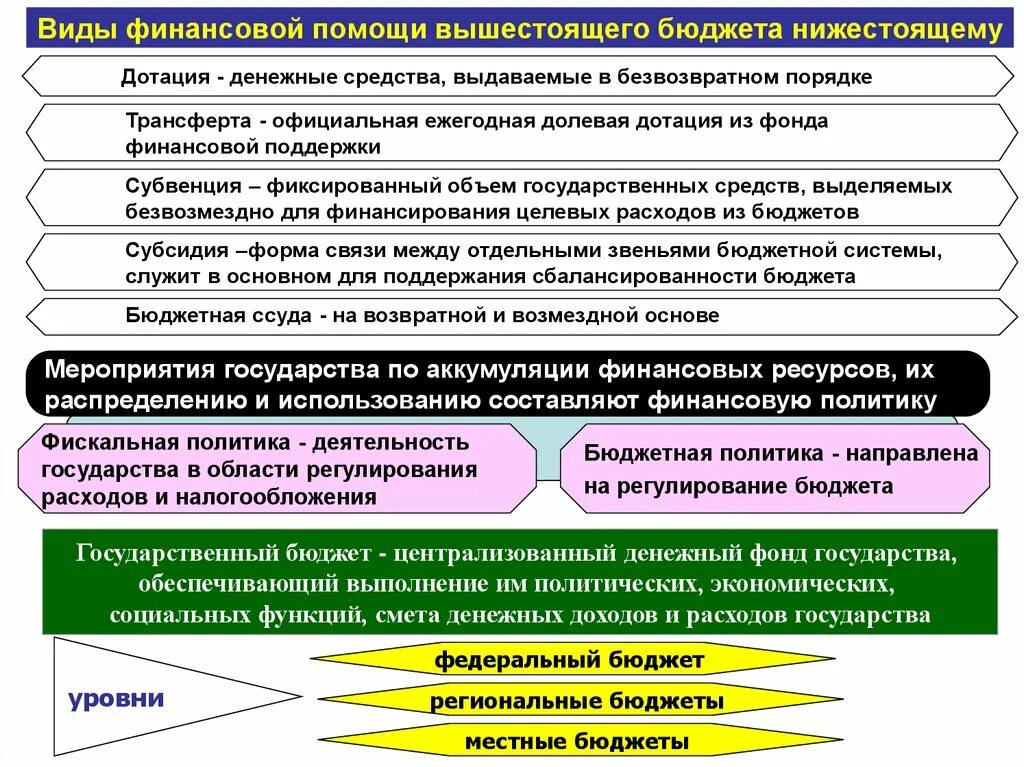 Регулирование субсидий
