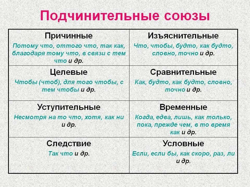 Союзы выражают зависимость одних слов от других. Подчинительные м=Союзы. Подчинительные Союзы. Подчининительные собзы. Подчинииельные союсоюзы.