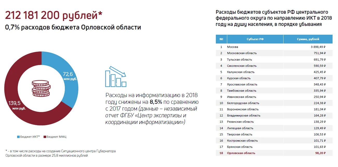 Департамент информатизации. Бюджет орловской области. отчеты отдела информационных технологий. бюджет москвы 2018 год. бюджет департамента информационных технологий москвы.
