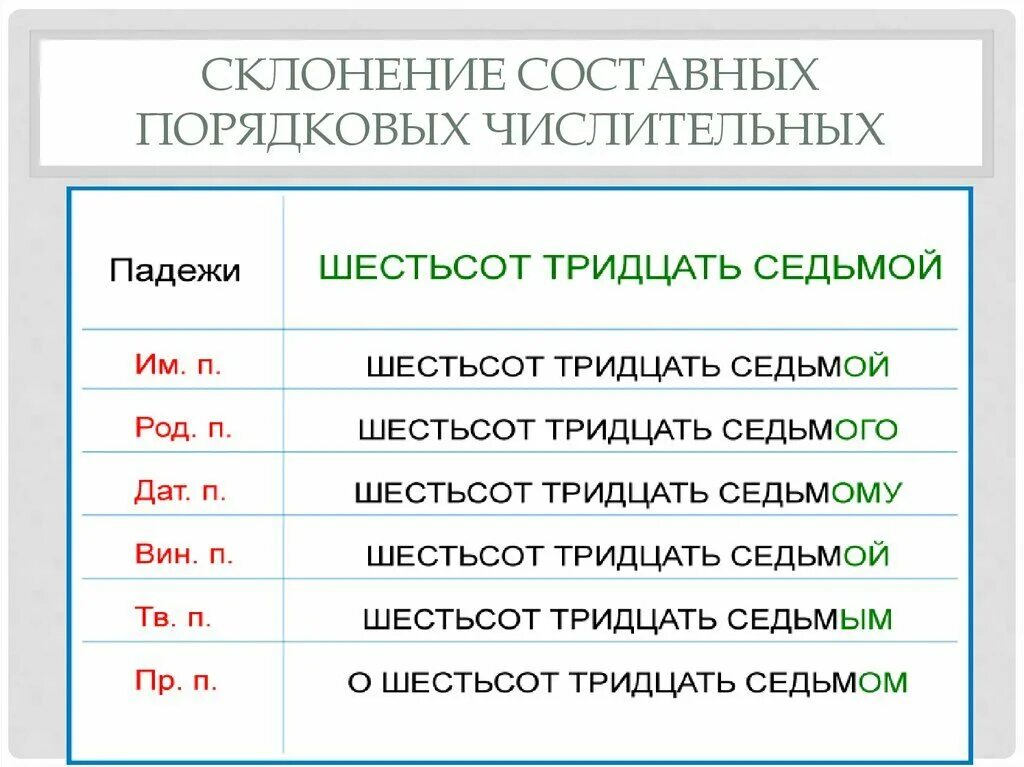 Склонение составных порядковых числительных. Склонение порядковых числительных таблица. Склонение сложных числительных таблица. Числительные сложные и составные склонения.